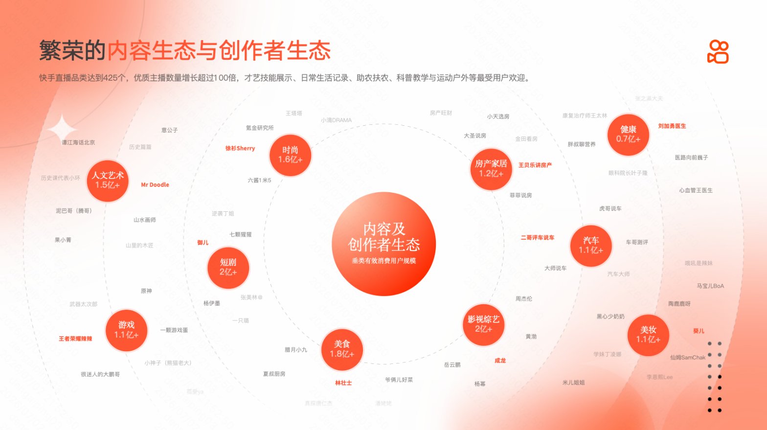 繁荣的内容生态与创作者生态